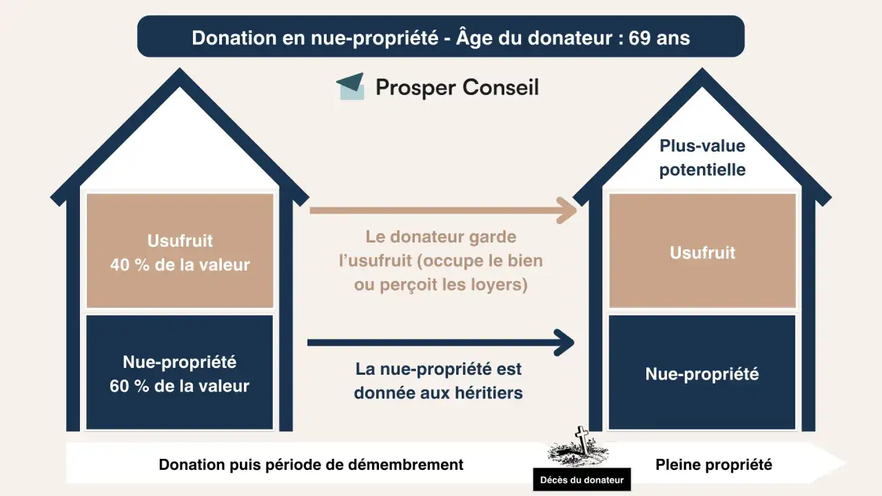Schéma expliquant la donation en usufruit viager et succession : le donateur garde l'usufruit, la nue-propriété va aux héritiers.