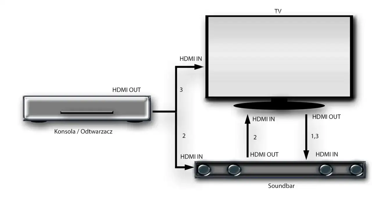 Schemat połączeń urządzeń audio-wideo. Pokazuje, jak HDMI ARC umożliwia dwukierunkową komunikację między TV a soundbarem.