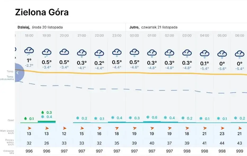 Ile jest stopni w zielonej górze? Sprawdź aktualną temperaturę