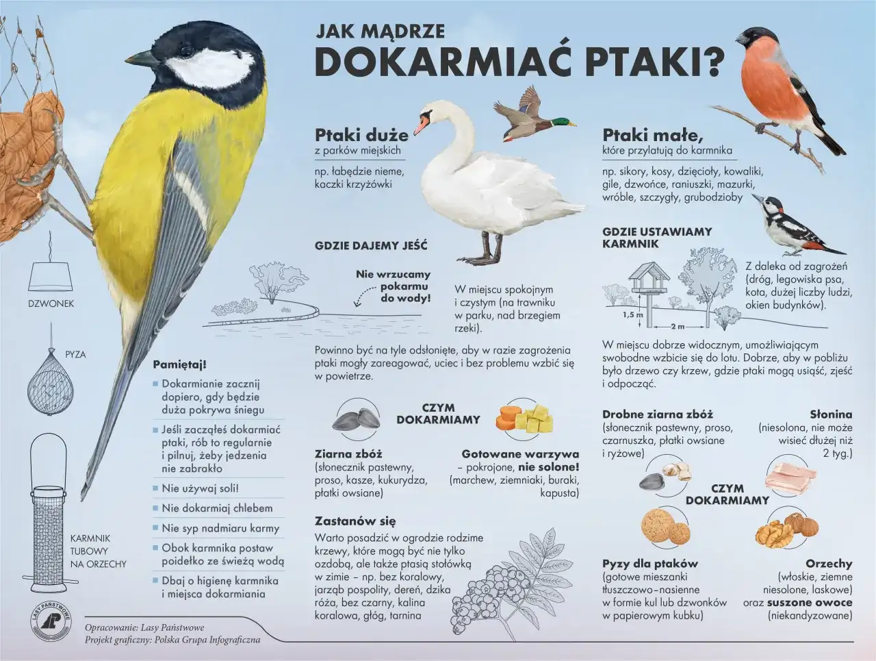 Ilustracja wyjaśnia, dlaczego myśliwi dokarmiają zwierzęta, pokazując różne gatunki ptaków i rodzaje pokarmu.