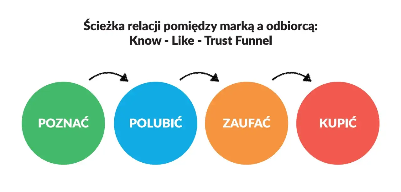 Ścieżka relacji: Poznać, Polubić, Zaufać, Kupi. Gdy klient Cię pozna, polubi i zaufa, staje się Twoim ambasadorem.