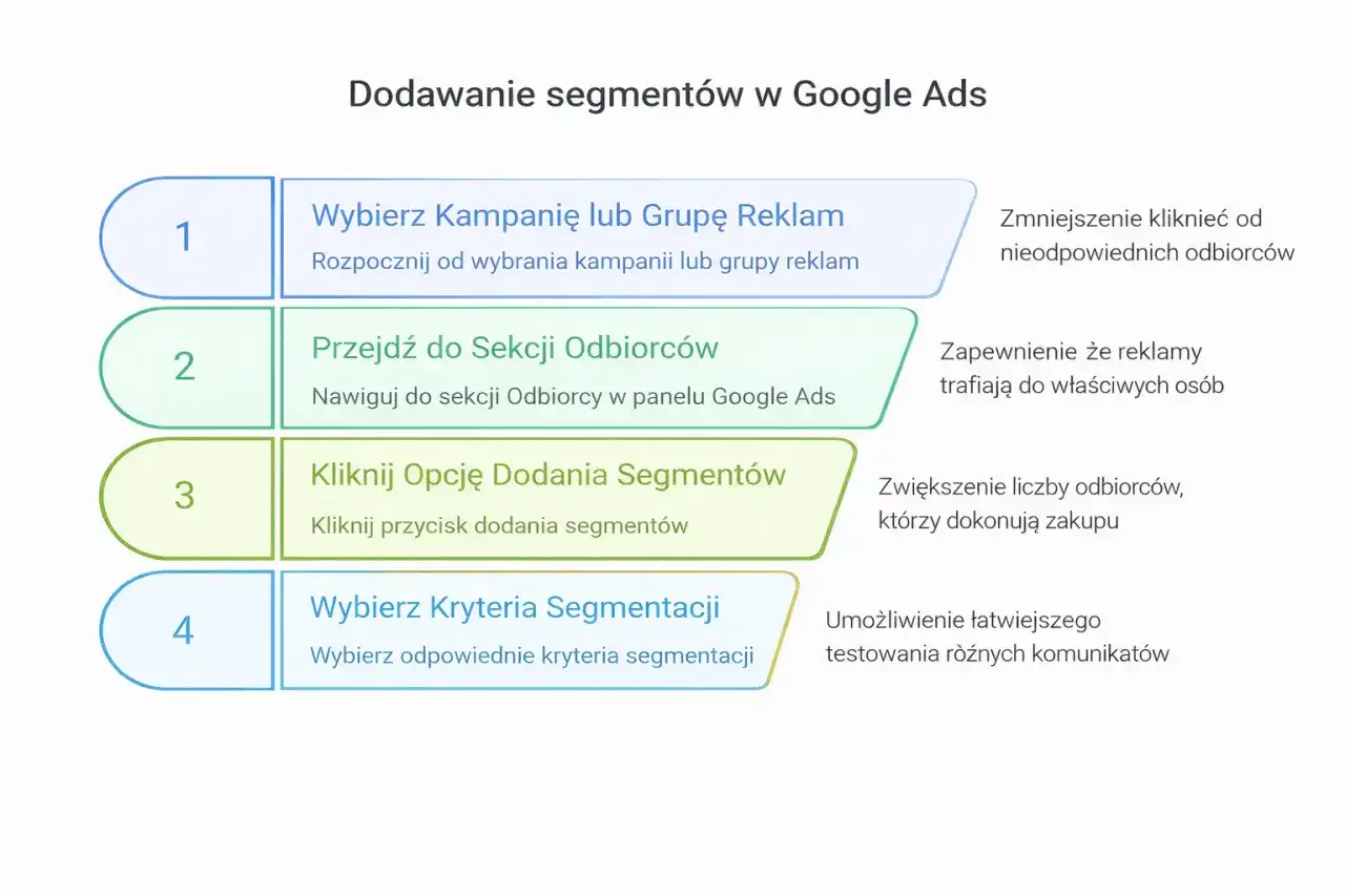 Proces dodawania segmentów w Google Ads: wybierz kampanię, przejdź do odbiorców, kliknij dodaj segmenty i wybierz kryteria. To klucz do skutecznej segmentacji klientów.