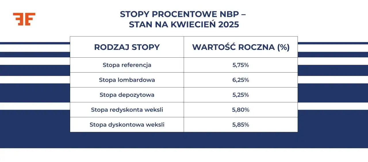 Stopa dyskonta weksli: kluczowy wskaźnik finansowy w Polsce