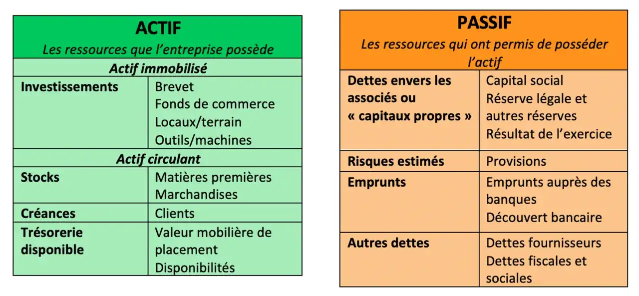 Tableau comparant l'actif (ressources de l'entreprise : investissements, stocks, créances, trésorerie) et le passif (ressources ayant permis de posséder l'actif : capitaux propres, emprunts, autres dettes). L'actif net successoral est la différence ent...