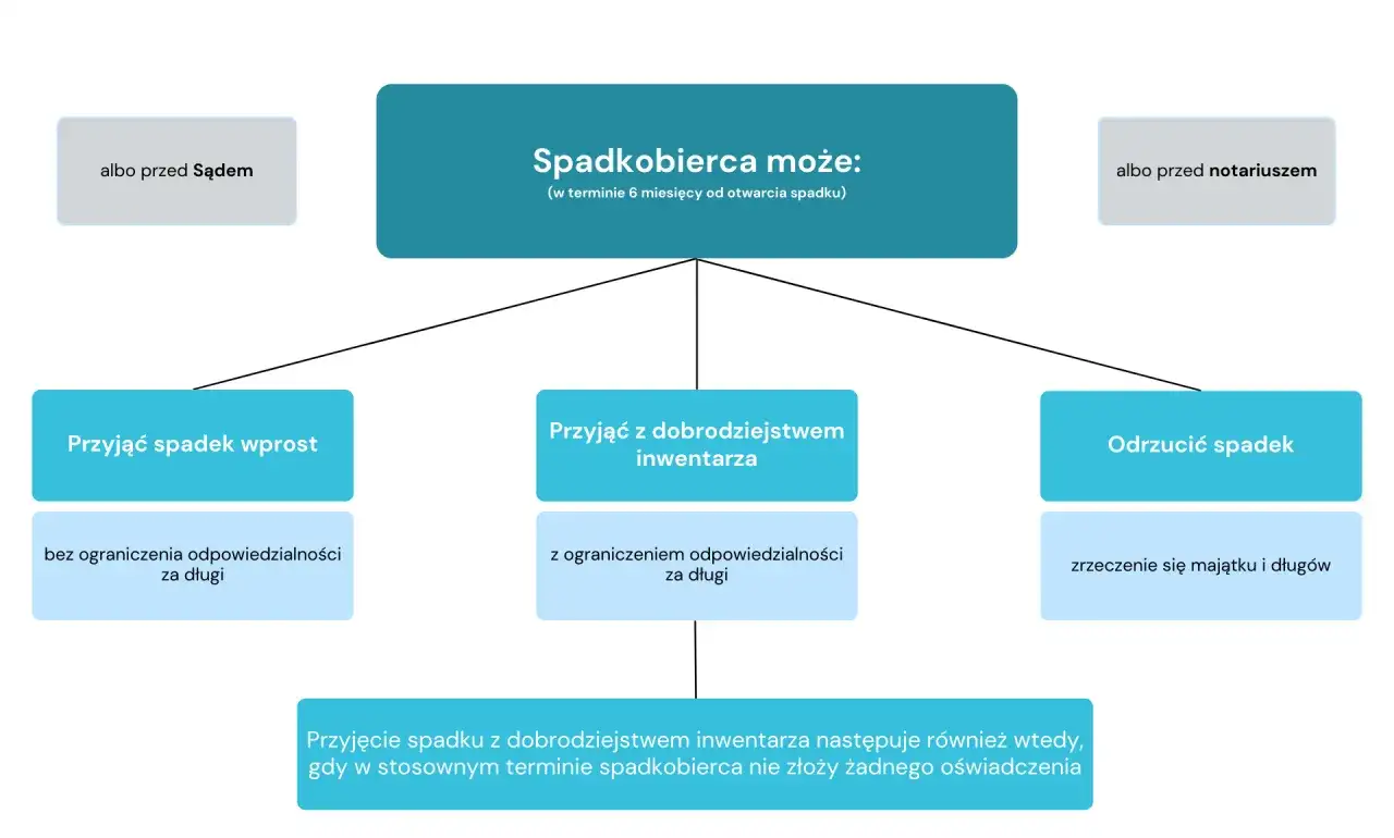Spadkobierca może przyjąć spadek wprost, z dobrodziejstwem inwentarza lub odrzucić go, unikając długów w obliczu recesji.