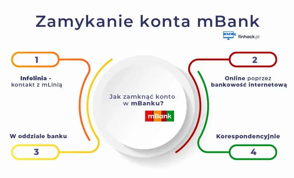 Zamknij konto w mBanku: 5 metod, terminy i uniknij opłat!