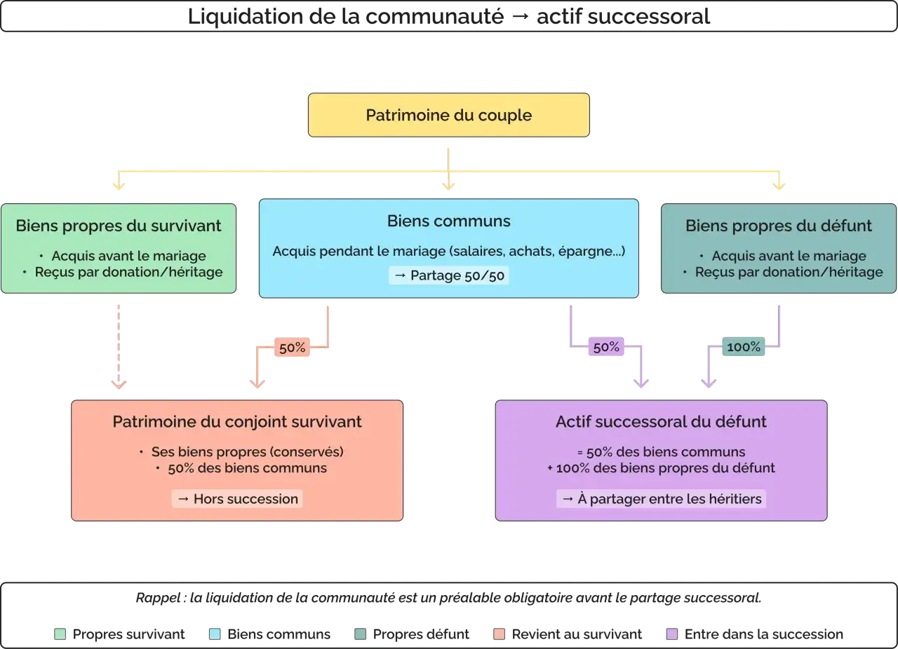 Schéma expliquant le partage des biens après décès des parents : biens propres du survivant, biens communs (partage 50/50) et biens propres du défunt.