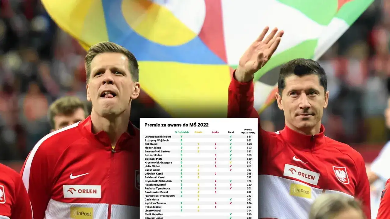 Piłkarze reprezentacji Polski, Robert Lewandowski i Wojciech Szczęsny, na tle tabeli z premiami.