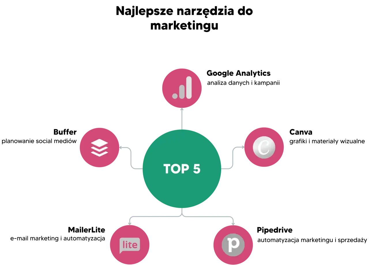 Schemat TOP 5 narzędzi do skutecznych kampanii marketingowych: analiza danych, warstwy, treści, komunikacja i promocja.