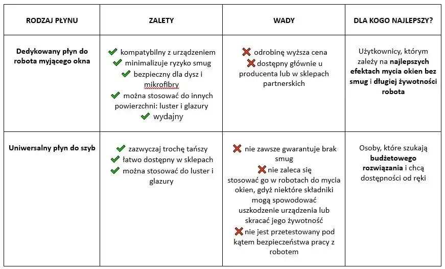 Najlepszy płyn do robota myjącego okna - unikaj słabych efektów czyszczenia
