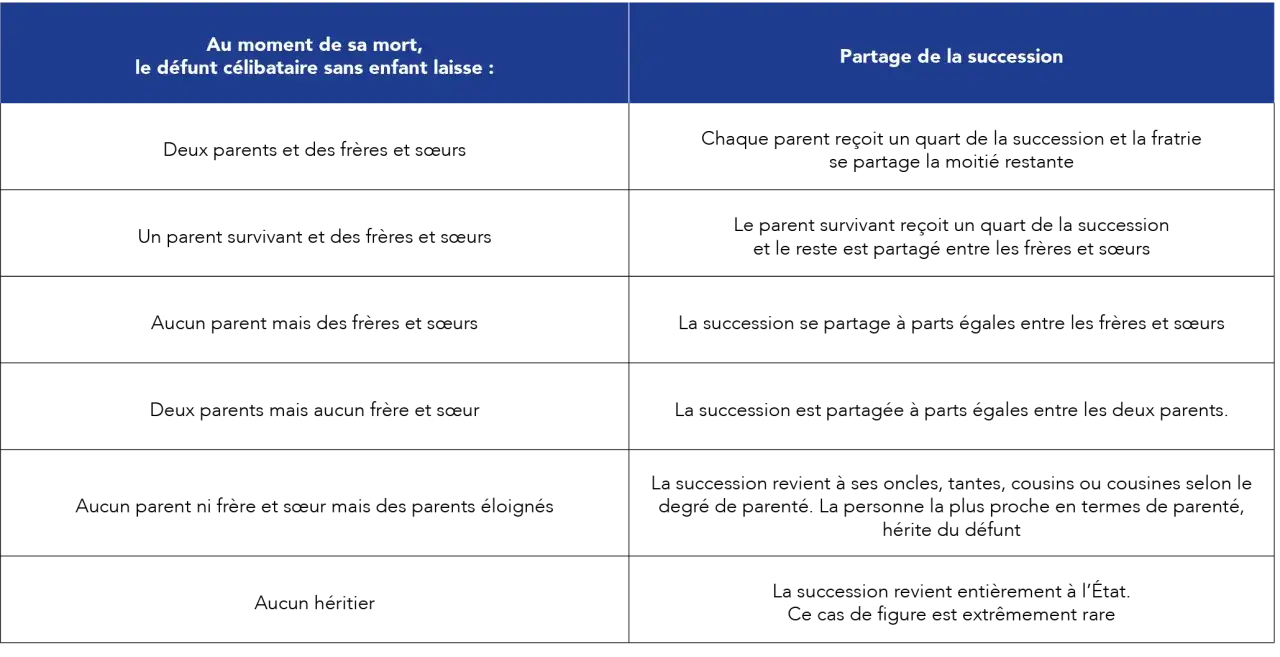 Tableau expliquant le partage d'un héritage sans héritier direct avec testament, selon les survivants (parents, frères, sœurs, etc.).