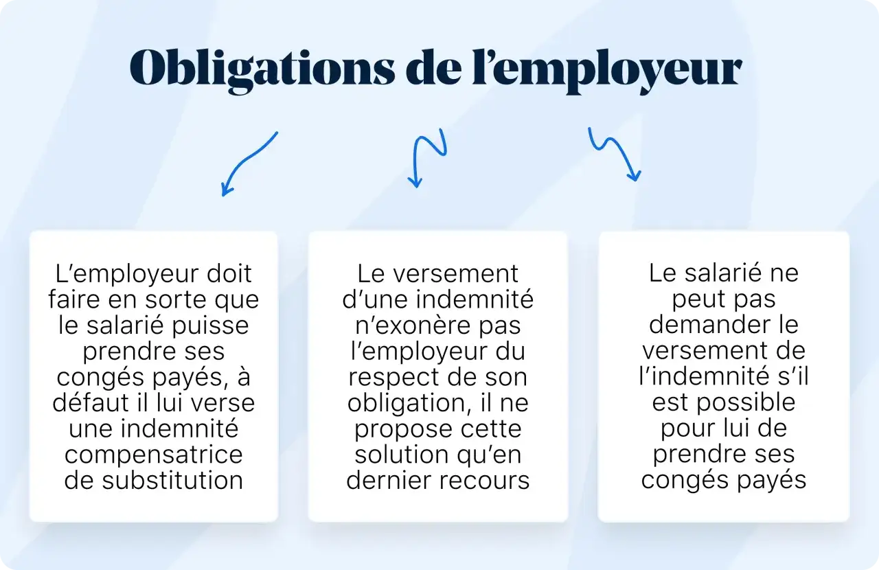 L'employeur doit assurer la prise des congés payés. À défaut, il verse une indemnité compensatrice. Le salarié ne peut demander cette indemnité si ses congés sont possibles.