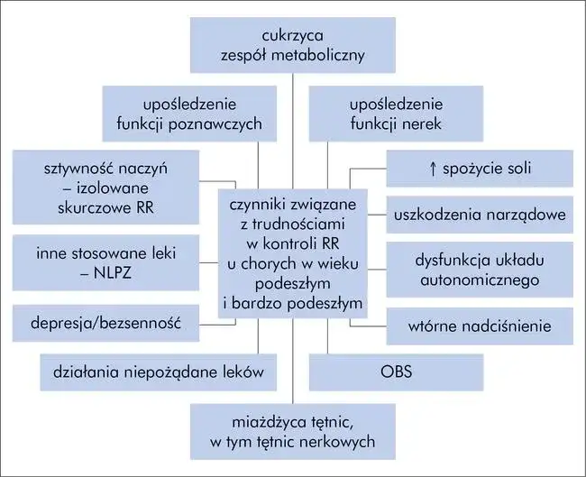 Przyczyny nadciśnienia: Jak unikać ryzykownych czynników zdrowotnych