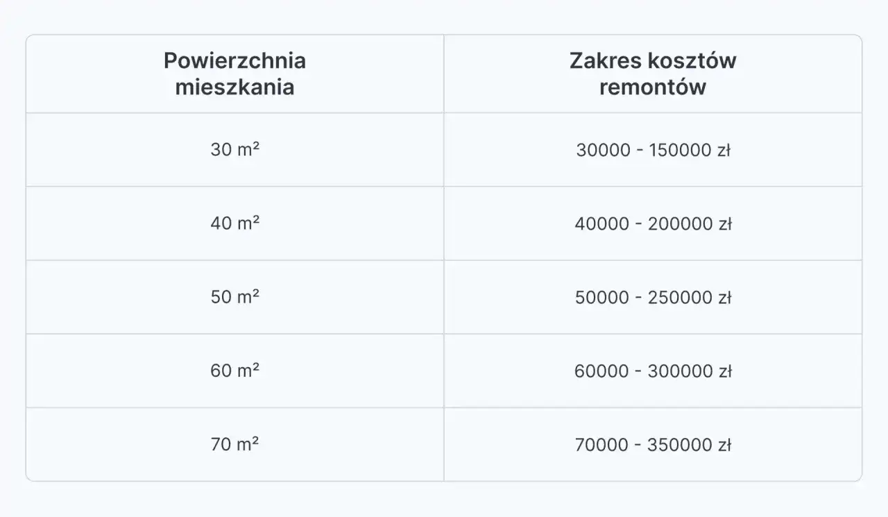 Tabela przedstawia cennik usług budowlanych dla mieszkań o powierzchni od 30 do 70 m², z zakresem kosztów remontów od 30 000 do 350 000 zł.