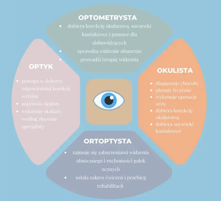 Kto dobiera okulary: optyk czy okulista? Różnice i porady