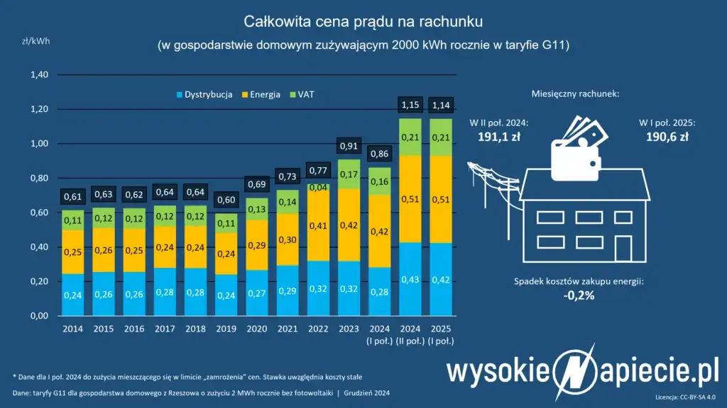 Ile kosztuje prąd miesięcznie w 2025? Oblicz i oszczędzaj!