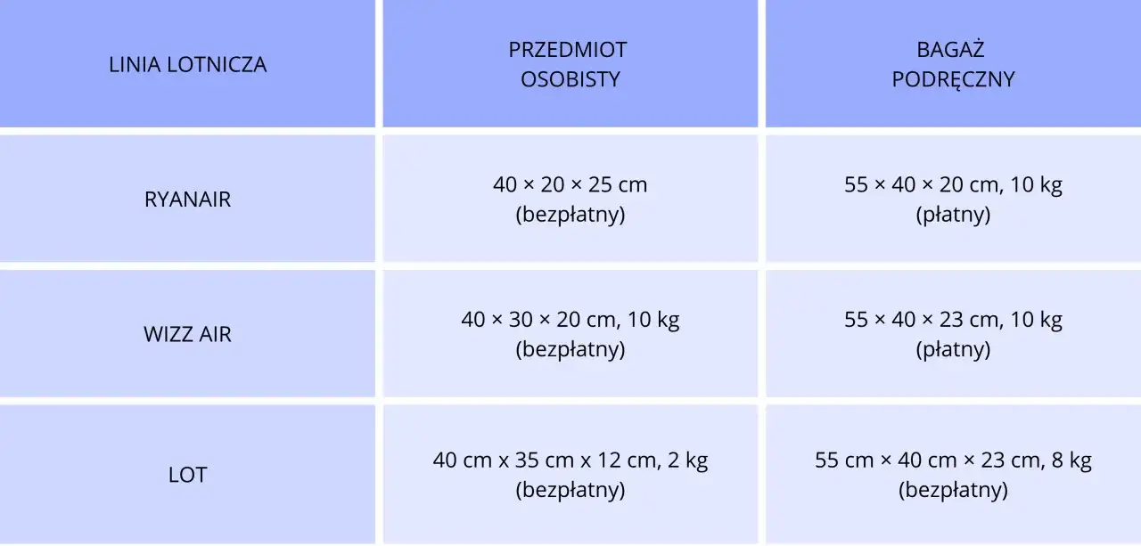 Tabela wymiarów bagażu podręcznego dla Ryanair, Wizz Air i LOT. Sprawdź, czy Twoja walizka do Ryanair zmieści się w cenie biletu.