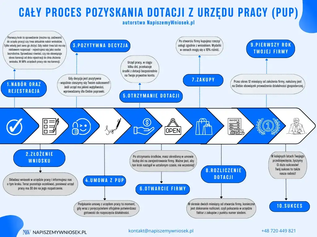 Dotacja z PUP: Jak wypełnić wniosek krok po kroku?
