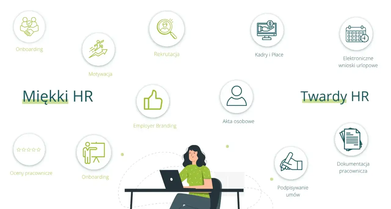 Grafika przedstawia podział na miękki i twardy HR, z ikonami symbolizującymi onboarding, rekrutację, motywację, employer branding, akta osobowe, kadry i płace, wnioski urlopowe, oceny pracownicze, podpisywanie umów i dokumentację pracowniczą.