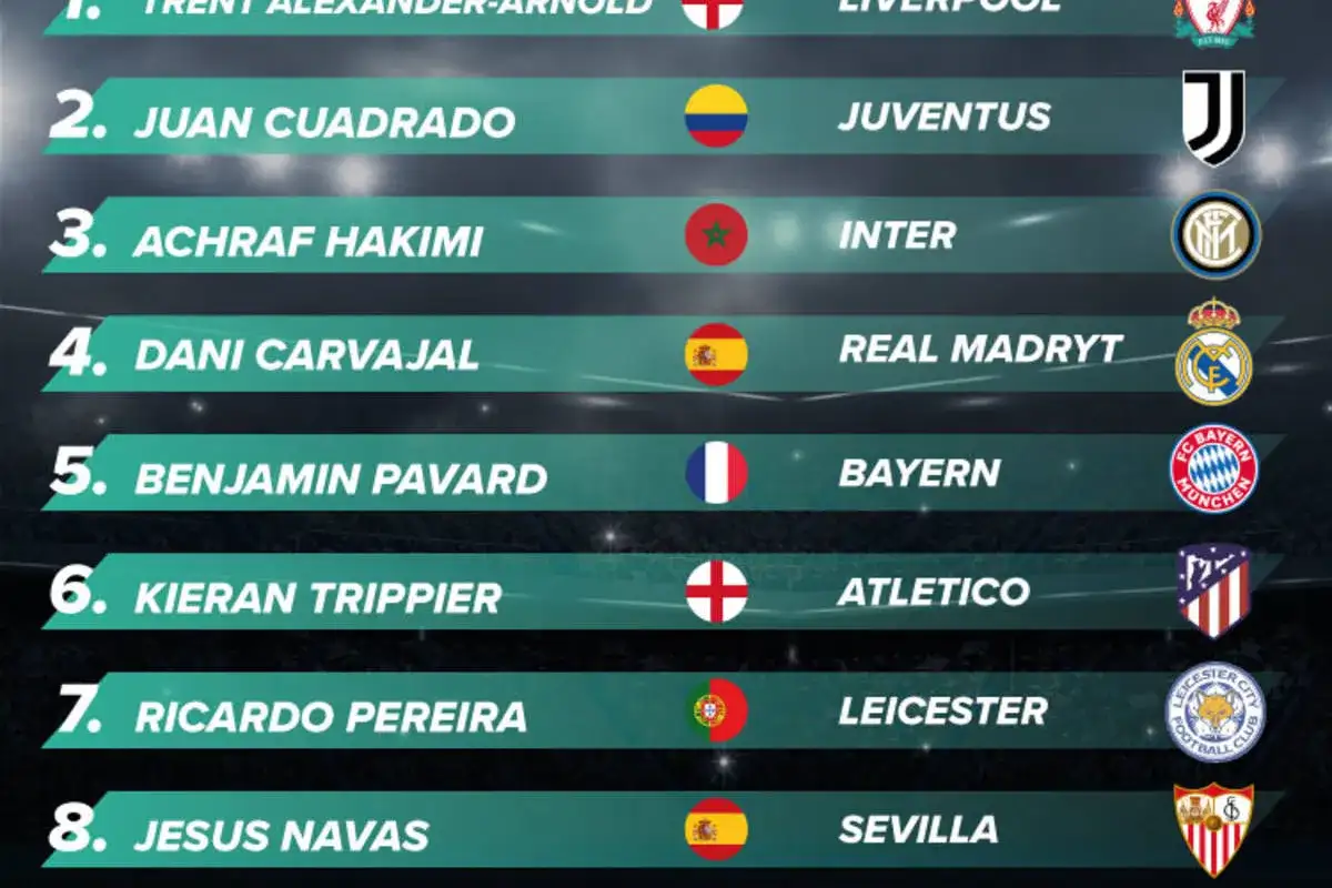 Ranking najlepszych prawych obrońców: Trent Alexander-Arnold, Juan Cuadrado, Achraf Hakimi, Dani Carvajal, Benjamin Pavard, Kieran Trippier, Ricardo Pereira, Jesus Navas.