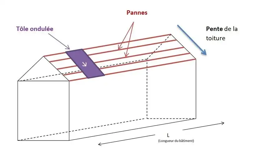 Les secrets de la toiture en plaque ondulée : avantages et installation