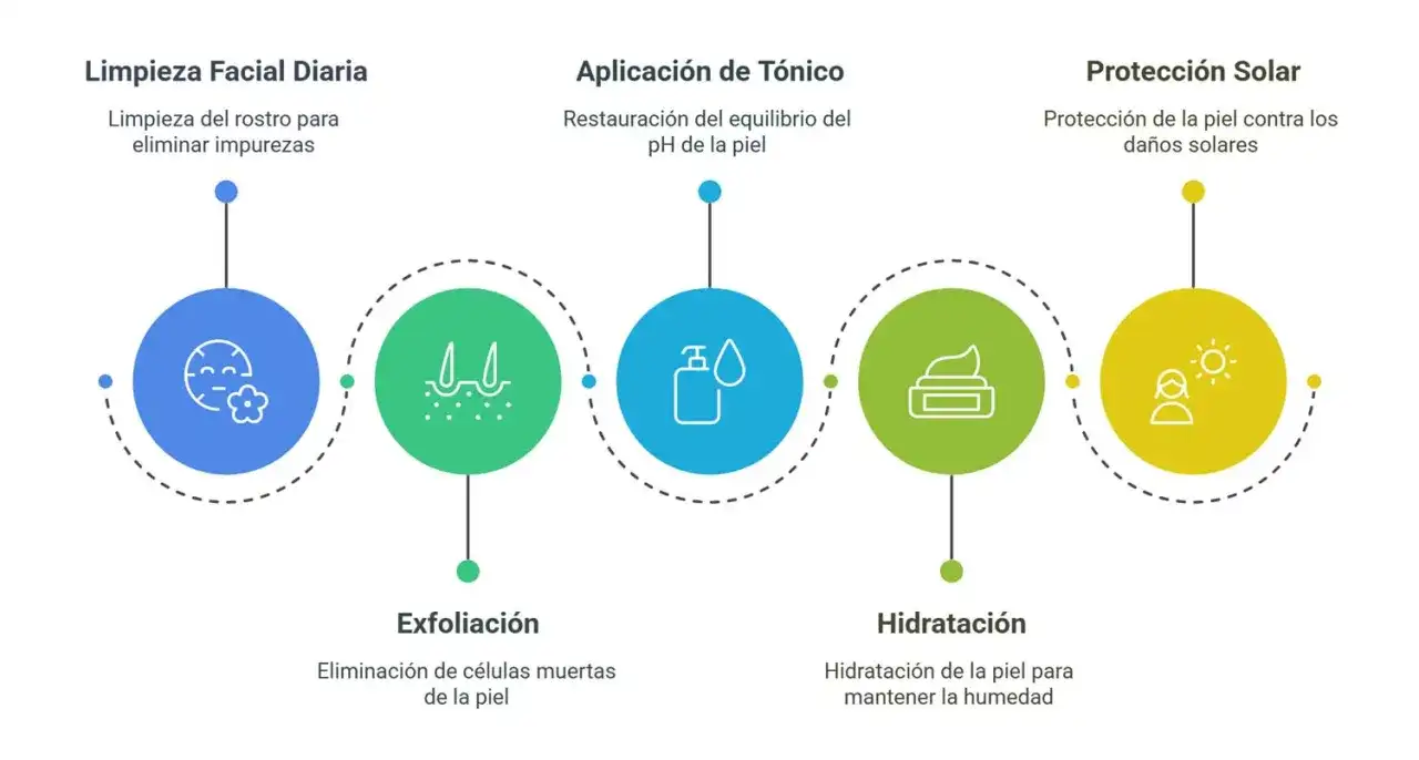 Rutina de limpieza facial: limpieza diaria, exfoliación, tónico, hidratación y protección solar para una piel radiante.