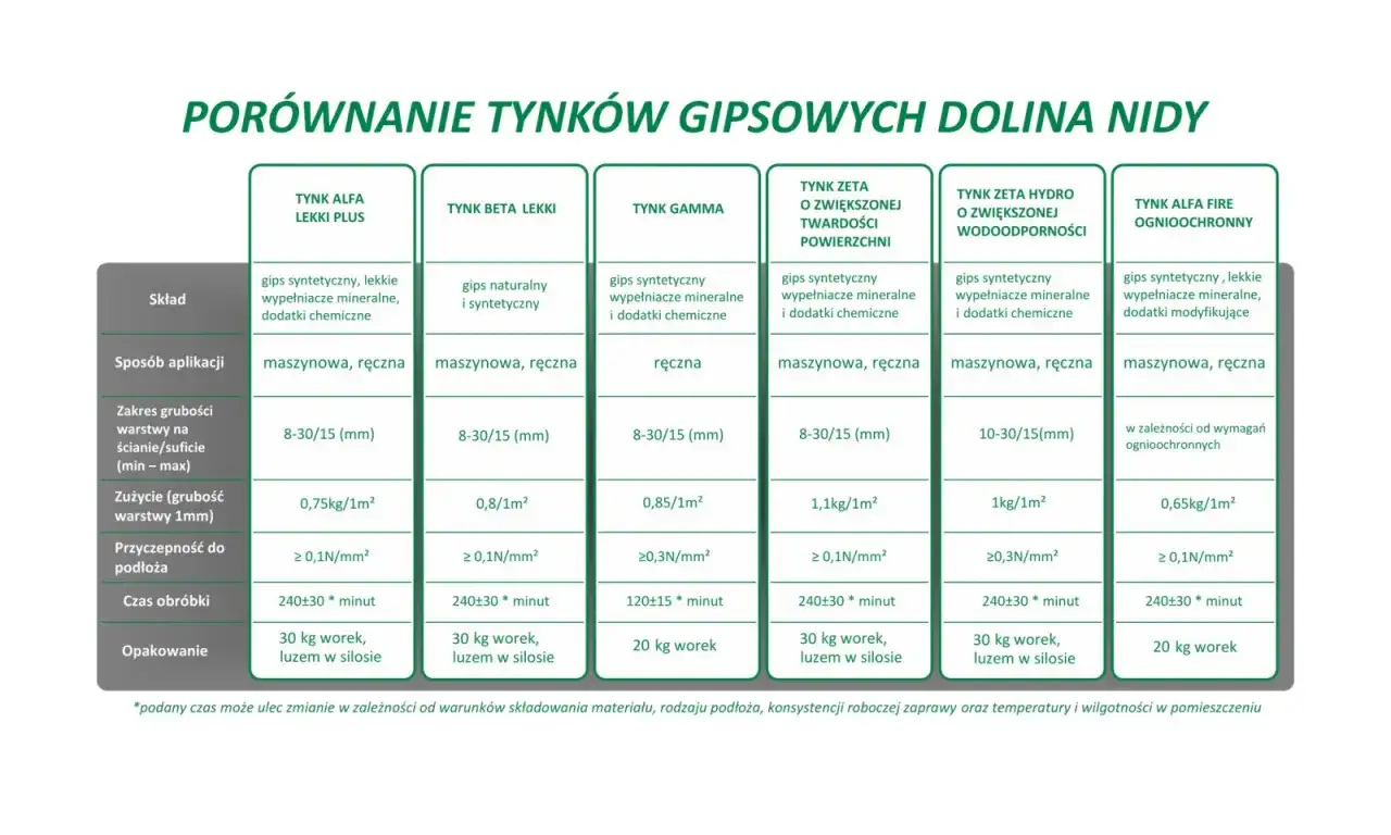 Porównanie różnych rodzajów cementu gipsowego: skład, aplikacja, zużycie, przyczepność, czas obróbki i opakowanie.