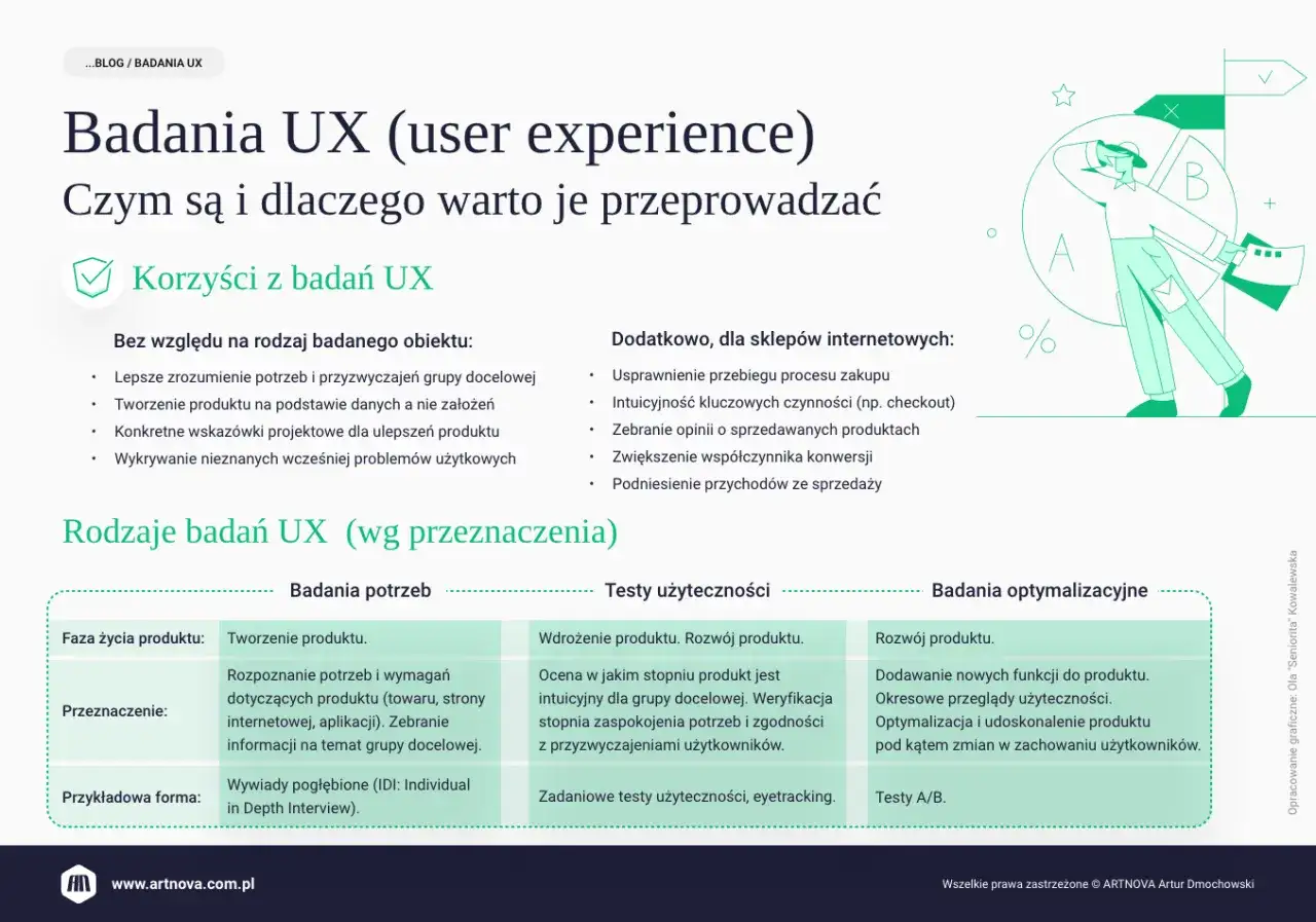 Badania UX pomagają zrozumieć użytkowników, tworzyć lepsze produkty i zwiększać sprzedaż. Dowiedz się, jakie są rodzaje badań UX.