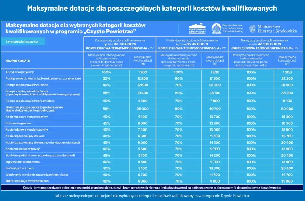 Dofinansowanie fotowoltaiki i kotłów z Czystego Powietrza - jak to działa?