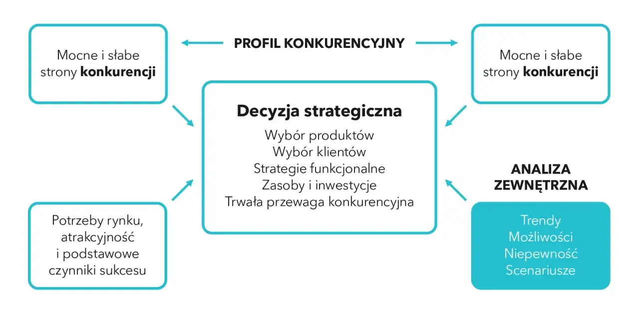 Schemat analizy SWOT: mocne i słabe strony konkurencji, potrzeby rynku, decyzja strategiczna, analiza zewnętrzna (trendy, możliwości, niepewność).