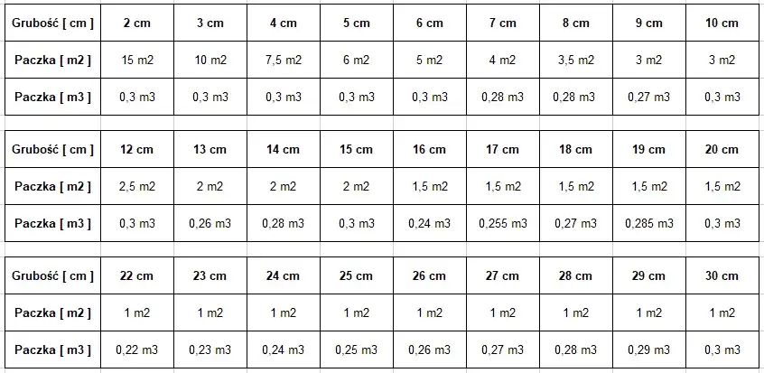 Ile metrów kwadratowych styropianu 15 cm w paczce? Sprawdź teraz!