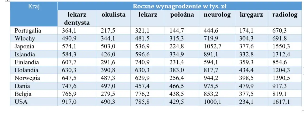 W jakim kraju lekarze zarabiają najwięcej? Zaskakujące różnice w wynagrodzeniach