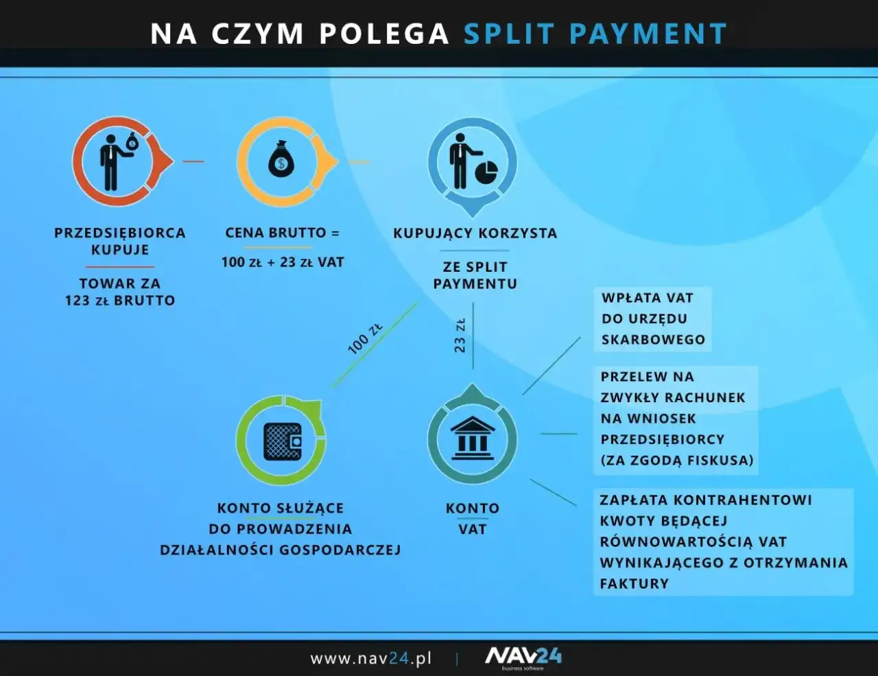 Schemat wyjaśnia mechanizm podzielonej płatności (split payment). Kupujący płaci 100 zł na konto VAT sprzedawcy i 23 zł VAT do urzędu skarbowego.