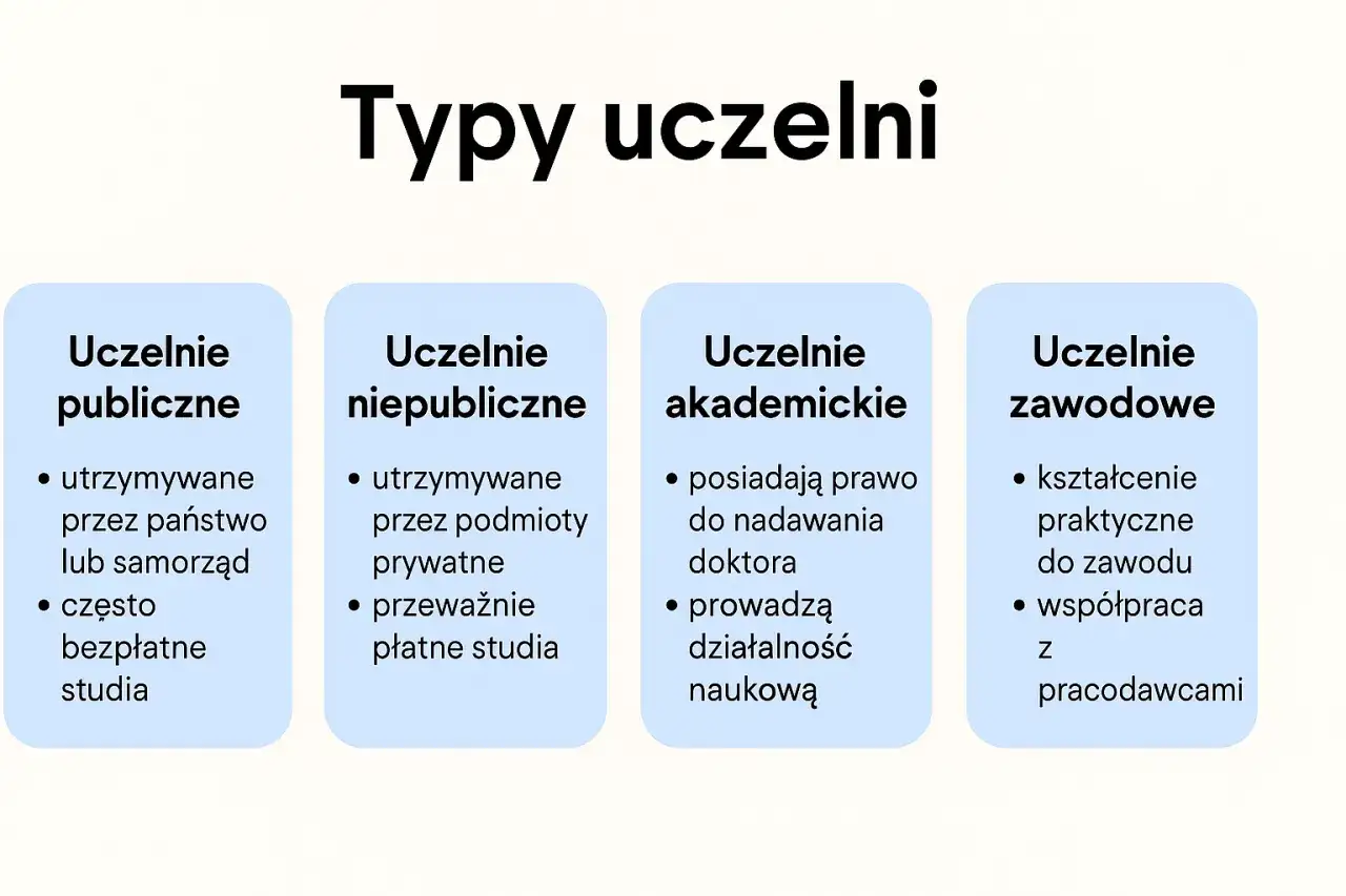 Typy uczelni: publiczne, niepubliczne, akademickie i zawodowe. Wybór college'u zależy od Twoich potrzeb.