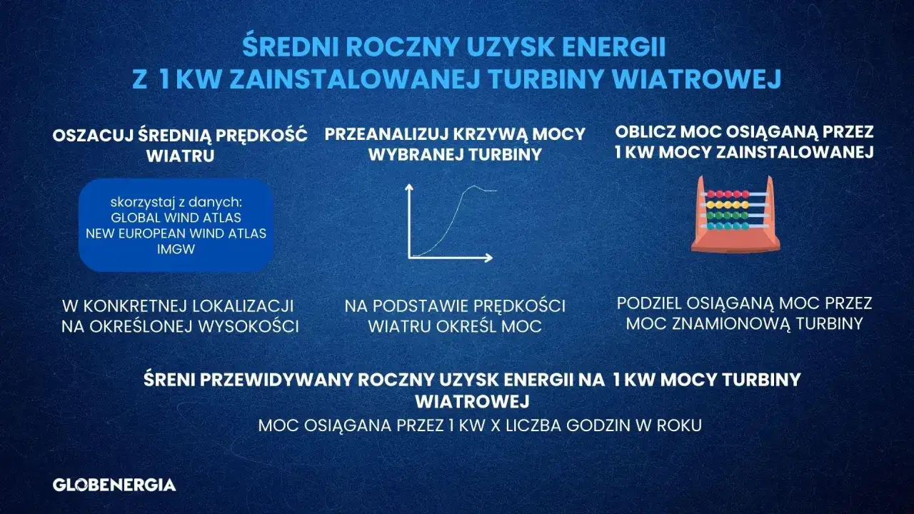 Średni roczny uzysk energii z 1 kW turbiny wiatrowej. Oblicz, ile wiatrak produkuje energii na godzinę, analizując dane i krzywą mocy.