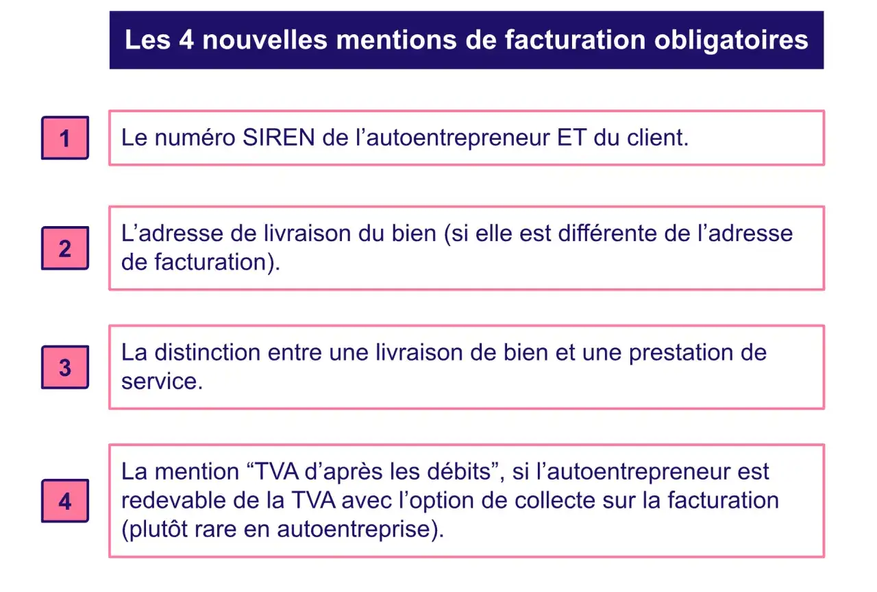 Les 4 mentions obligatoires pour la facturation d'un autoentrepreneur : SIREN, adresses, distinction livraison/service, et TVA.
