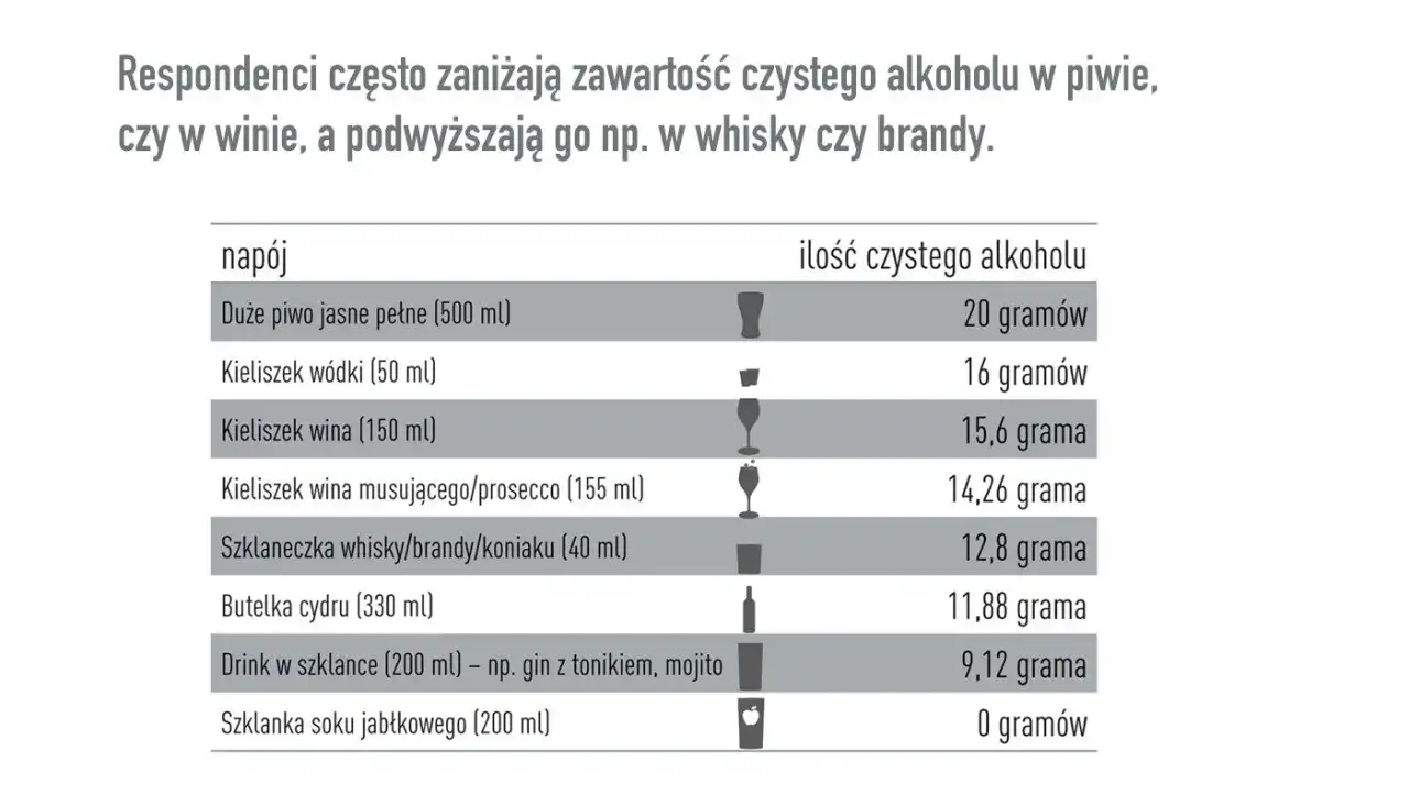 Pół litra piwa zawiera 20 gramów czystego alkoholu. Tabela porównuje zawartość alkoholu w różnych napojach.