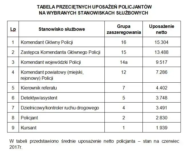 Ile zarabia zastępca komendanta policji? Zaskakujące fakty o wynagrodzeniu