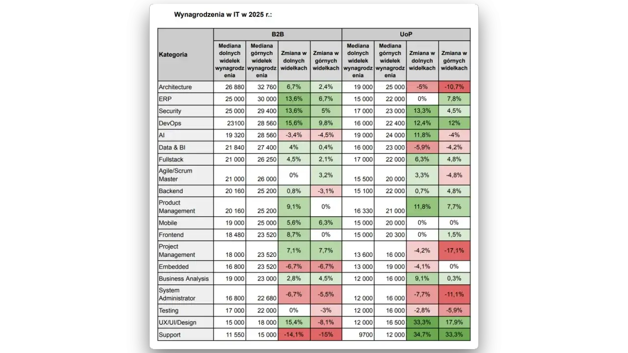 Tabela z danymi o wynagrodzeniach w IT w 2025 r. dla B2B i UoP.