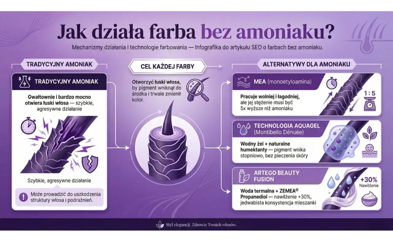 Łagodna farba do włosów bez amoniaku działa delikatnie, otwierając łuski włosa i trwale zmieniając kolor, bez podrażnień.