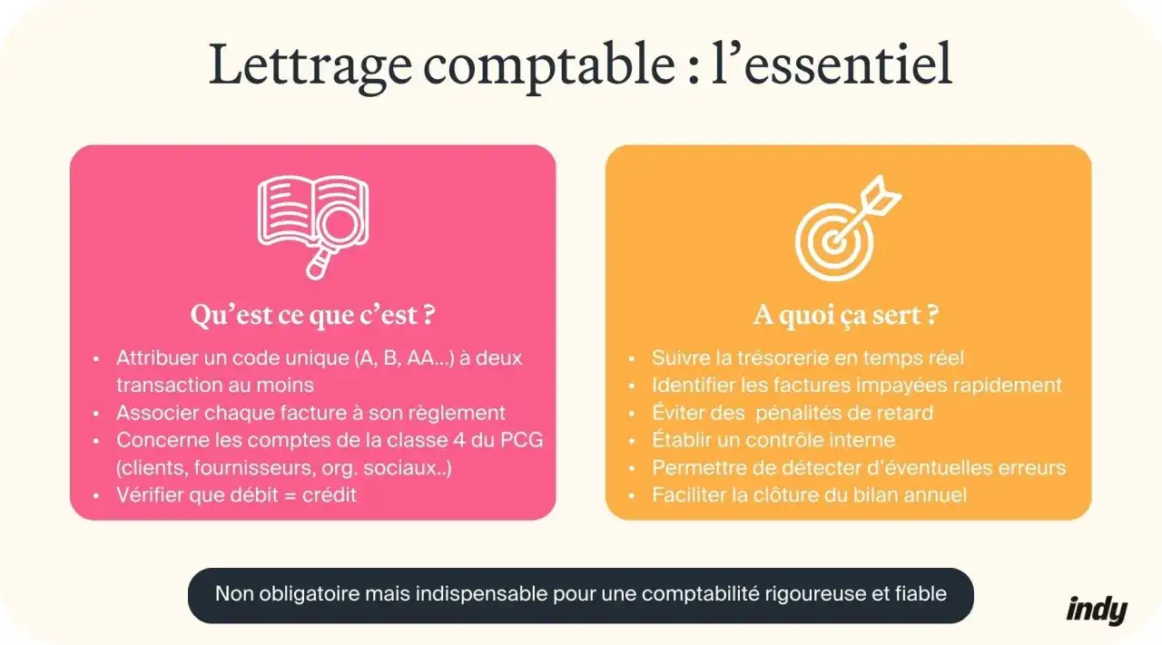 Le lettrage comptable, essentiel pour une gestion financière rigoureuse, explique ce que c'est et à quoi il sert.
