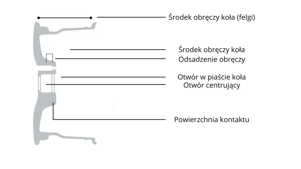 Schemat przekroju felgi z zaznaczonymi elementami: środek obręczy koła, otwór centrujący, powierzchnia kontaktu. Określenie średnica koła jest kluczowe.