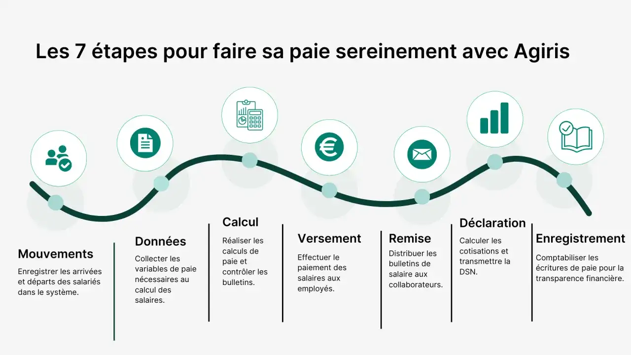Schéma des 7 étapes de la paie : mouvements, données, calcul, versement, remise, déclaration, enregistrement. Utile pour une convention collective organisme de formation.