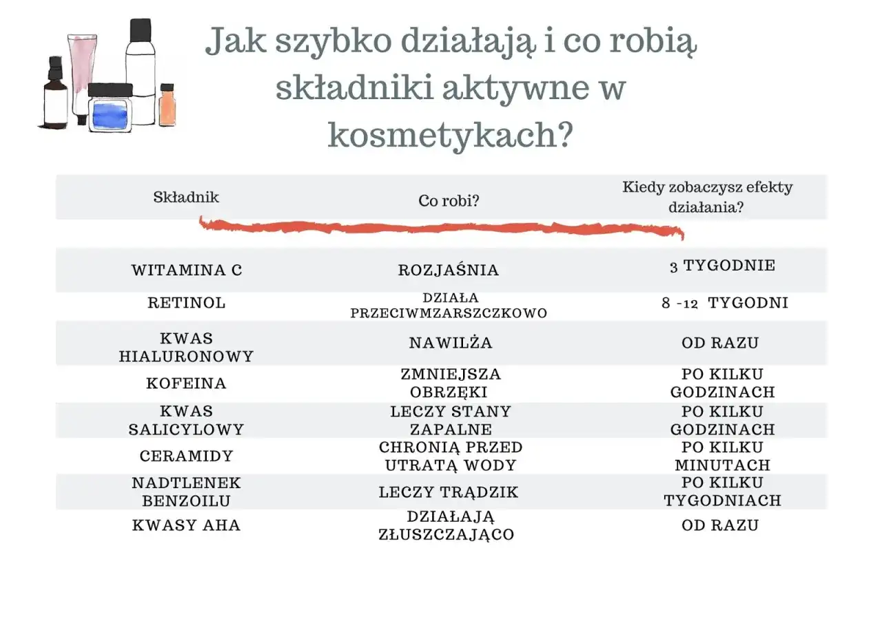 Tabela kosmetyków: witamina C rozjaśnia, retinol działa przeciwzmarszczkowo, kwas hialuronowy nawilża, kofeina zmniejsza obrzęki, kwas salicylowy leczy stany zapalne, ceramidy chronią przed utratą wody, nadtlenek benzoilu leczy trądzik, kwasy AHA złusz...