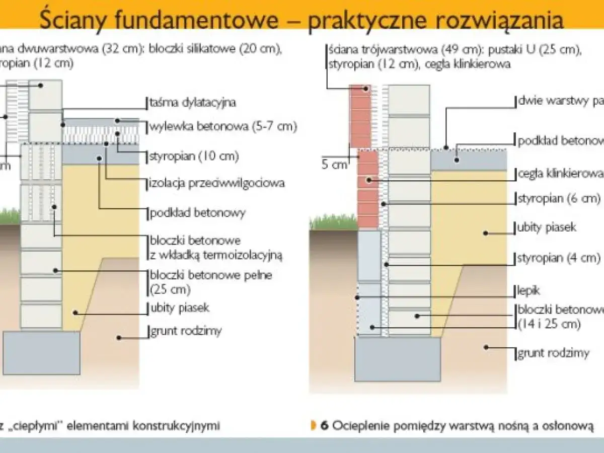 Schemat ścianki fundamentowej z warstwami: bloczki silikatowe, styropian, izolacja, podkład betonowy, bloczki betonowe, ubity piasek i grunt rodzimy.