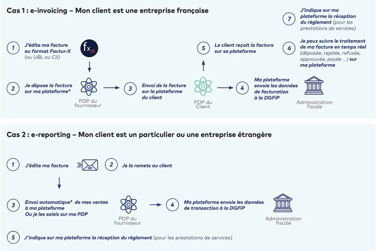 Schéma illustrant deux cas de facturation : e-invoicing et e-reporting. Un logiciel de facturation simple permet de gérer ces processus.