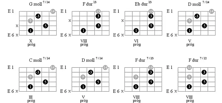 Podstawy teorii muzyki dla gitarzystów - nauka nut i akordów