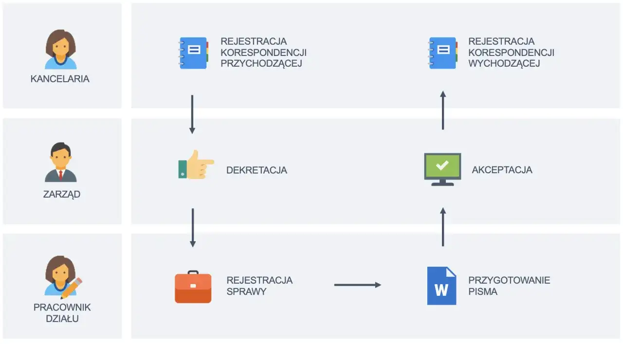 Schemat obiegu dokumentów: rejestracja, dekretacja, akceptacja, przygotowanie pisma. Czy instrukcja obiegu dokumentów jest obowiązkowa?