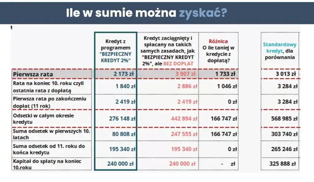 Kalkulator kredytu 2%: Oblicz ratę i oszczędności na mieszkanie