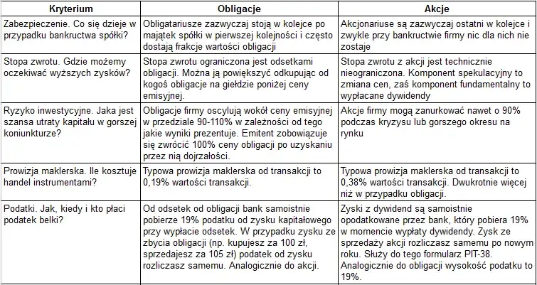 Akcje vs Obligacje: Kluczowe Różnice dla Inwestorów
